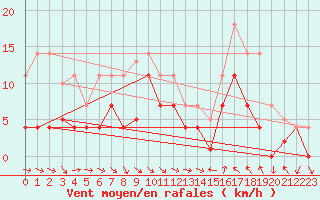 Courbe de la force du vent pour Evenstad-Overenget