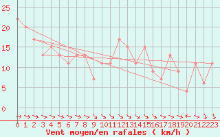 Courbe de la force du vent pour Valley