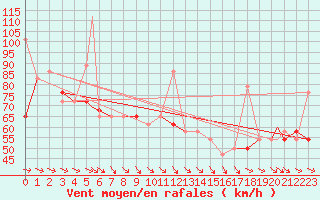 Courbe de la force du vent pour Berlevag