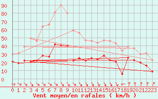 Courbe de la force du vent pour Leucate (11)