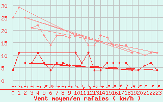 Courbe de la force du vent pour Llanes