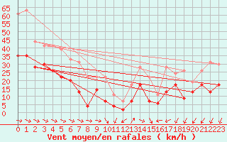 Courbe de la force du vent pour Cap Pertusato (2A)