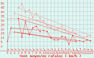 Courbe de la force du vent pour Bziers Cap d