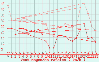 Courbe de la force du vent pour Porquerolles (83)