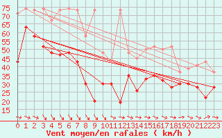 Courbe de la force du vent pour Titlis