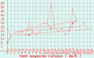 Courbe de la force du vent pour Fanaraken