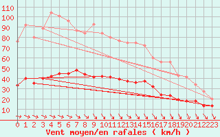 Courbe de la force du vent pour Ile d