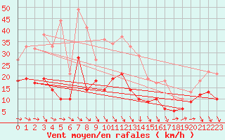 Courbe de la force du vent pour Hyres (83)