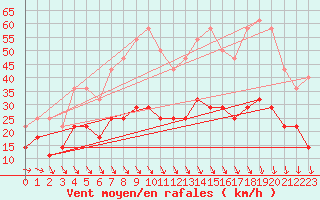 Courbe de la force du vent pour Kloevsjoehoejden