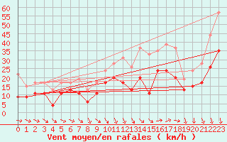 Courbe de la force du vent pour Istres (13)
