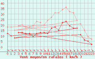 Courbe de la force du vent pour Reims-Prunay (51)