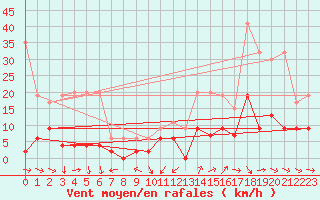 Courbe de la force du vent pour Neuchatel (Sw)