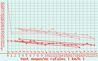 Courbe de la force du vent pour Hohenpeissenberg