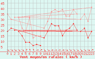 Courbe de la force du vent pour La Dle (Sw)