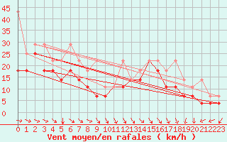 Courbe de la force du vent pour Bremerhaven