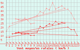 Courbe de la force du vent pour Aurillac (15)