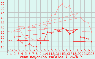 Courbe de la force du vent pour Istres (13)