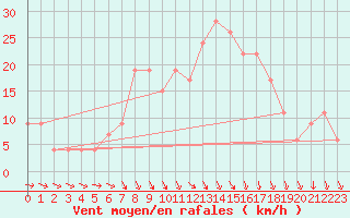 Courbe de la force du vent pour Decimomannu