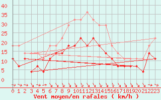 Courbe de la force du vent pour Adelsoe