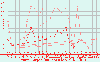 Courbe de la force du vent pour Temelin