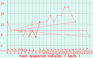 Courbe de la force du vent pour Geilenkirchen