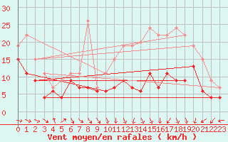 Courbe de la force du vent pour Toulouse-Blagnac (31)