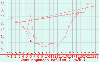 Courbe de la force du vent pour Thyboroen