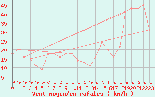 Courbe de la force du vent pour le bateau BATFR54