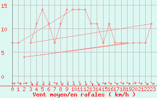 Courbe de la force du vent pour Orebro