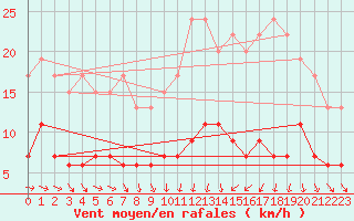 Courbe de la force du vent pour Langres (52) 