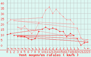 Courbe de la force du vent pour Angers-Marc (49)