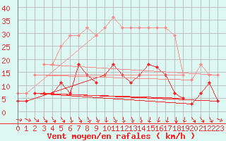 Courbe de la force du vent pour Drevsjo
