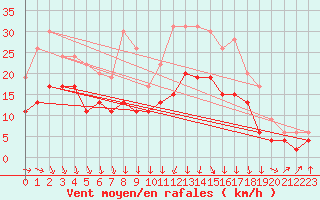 Courbe de la force du vent pour Le Touquet (62)