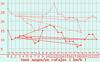 Courbe de la force du vent pour Solenzara - Base arienne (2B)