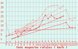 Courbe de la force du vent pour Montpellier (34)