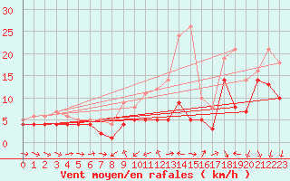 Courbe de la force du vent pour Ulm-Mhringen