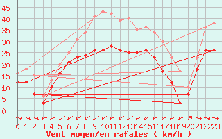 Courbe de la force du vent pour Cap Pertusato (2A)