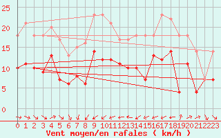 Courbe de la force du vent pour Niort (79)