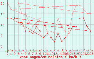 Courbe de la force du vent pour Ile du Levant (83)