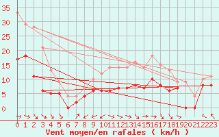 Courbe de la force du vent pour Rodez (12)