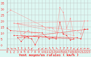 Courbe de la force du vent pour Salon-de-Provence (13)