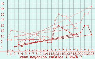 Courbe de la force du vent pour Lorient (56)