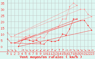 Courbe de la force du vent pour Cognac (16)