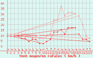 Courbe de la force du vent pour Troyes (10)