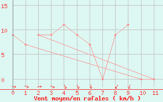 Courbe de la force du vent pour Bankstown Airport Aws