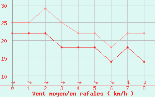 Courbe de la force du vent pour Liperi Tuiskavanluoto