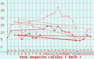 Courbe de la force du vent pour Mont-Rigi (Be)