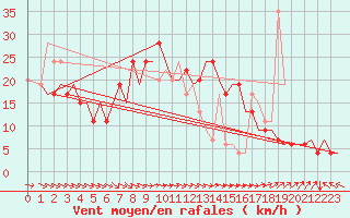 Courbe de la force du vent pour Alghero