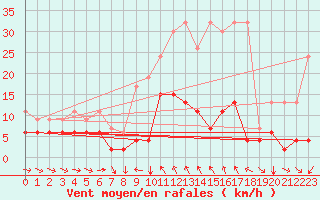 Courbe de la force du vent pour Simplon-Dorf