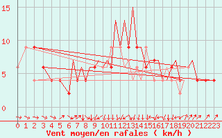 Courbe de la force du vent pour Farnborough